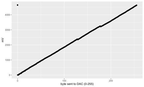DAC-mV-by-byte